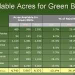 Example results table showing potential acres suitable for Green BMPs on public properties in Los Angeles area watersheds